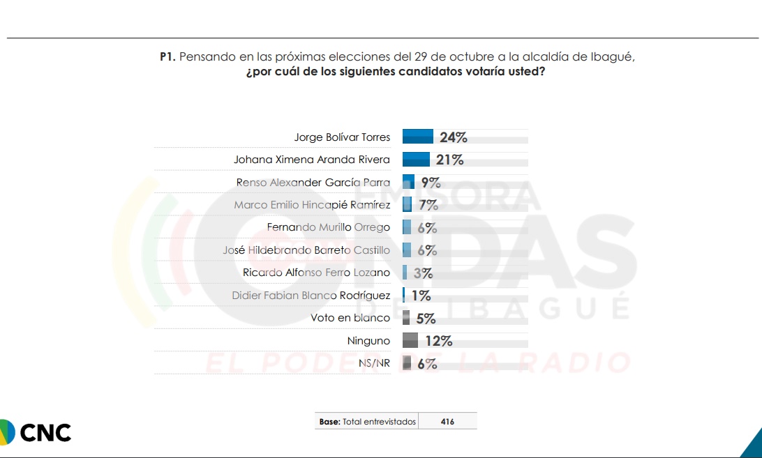 Los resultados